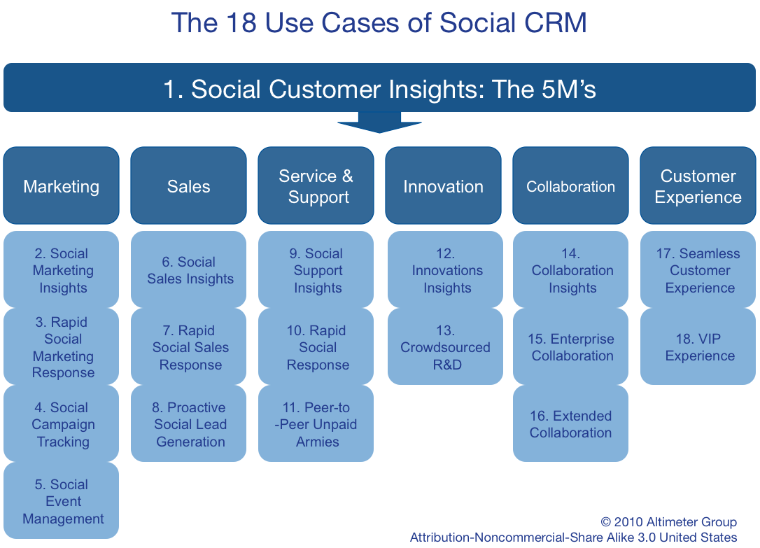 18 possibili usi del Social CRM