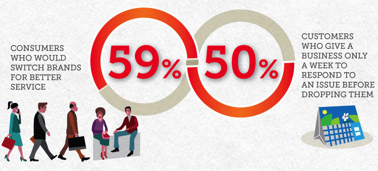 Il 59% dei clienti disposto ad abbandonare un brand in favore di un miglior servizio al cliente
