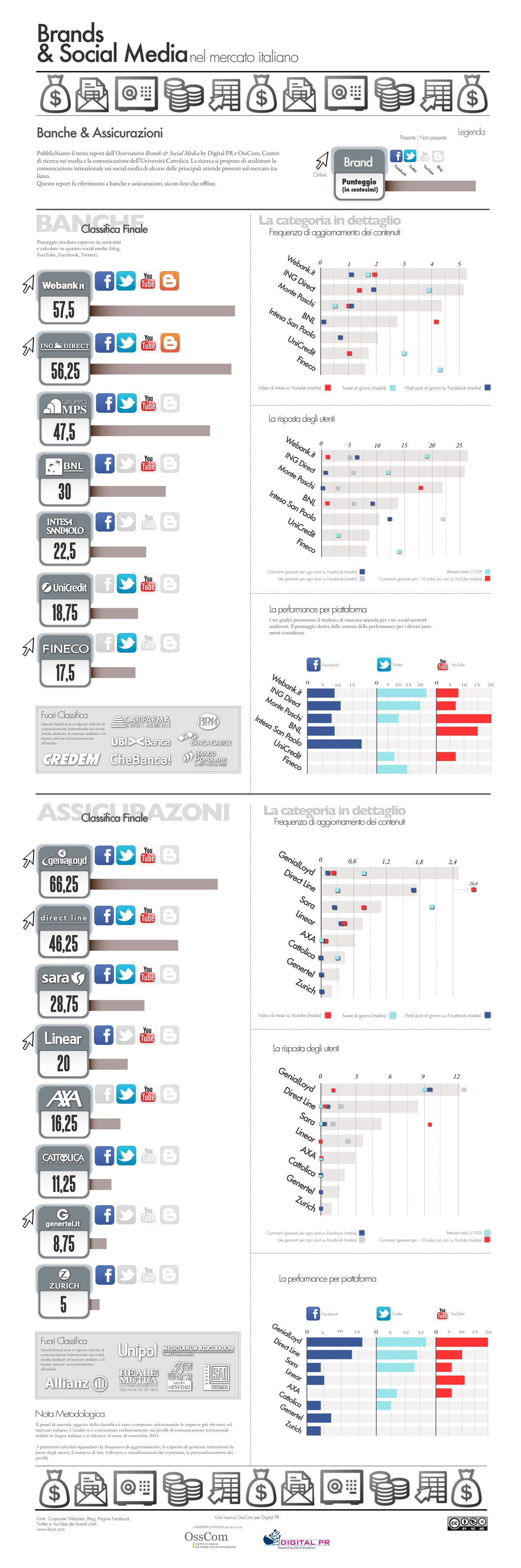 Top Brands Banche Italia Social Media 2012