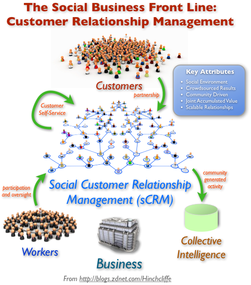 Social CRM è l’utilizzo dei social media come canale ulteriore di customer care.
