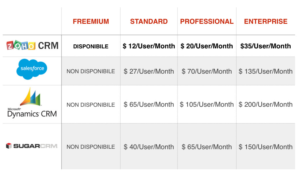Prova gratuitamente Zoho CRM