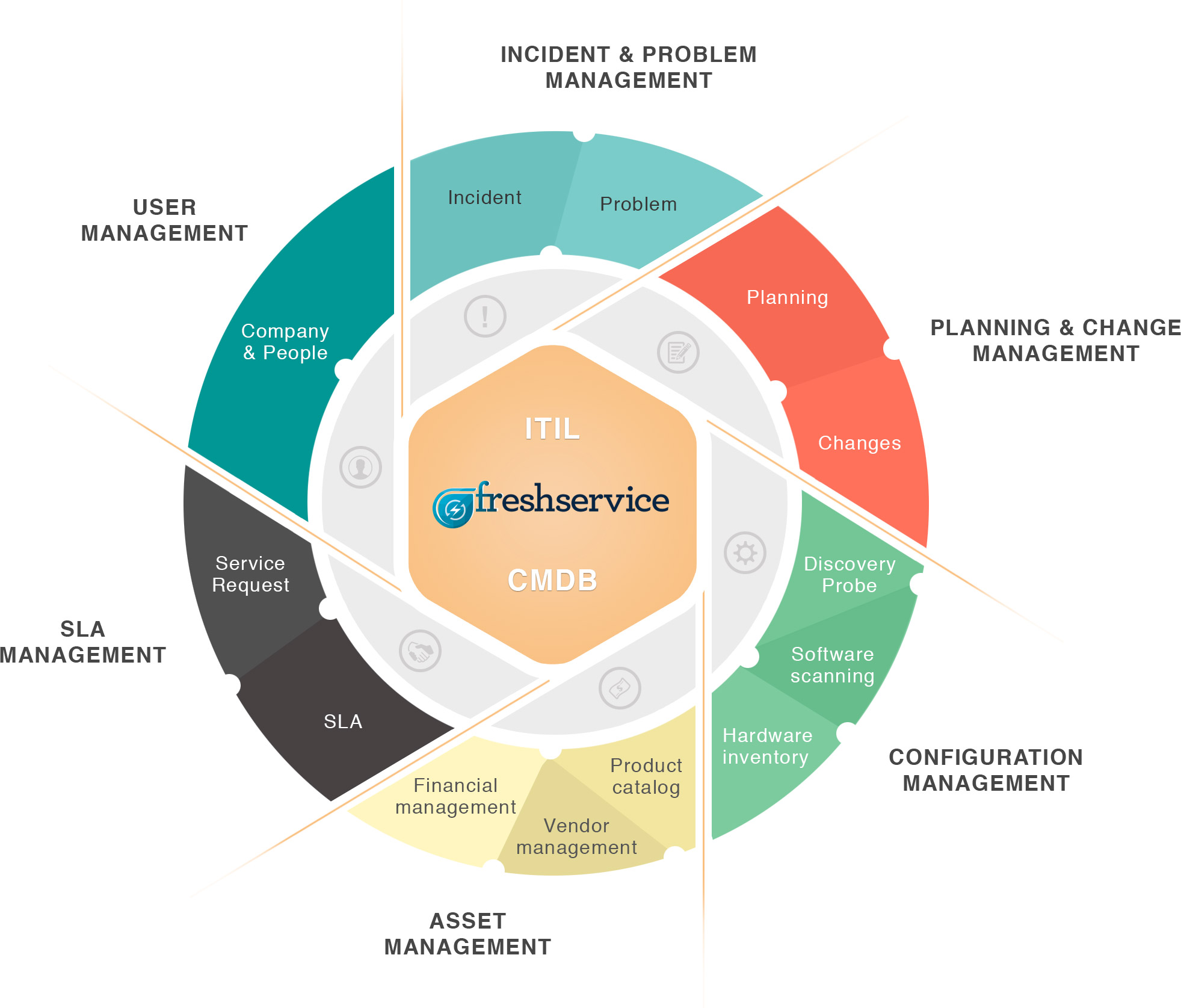 freshservice itil cmdb software