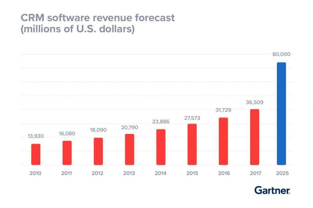 previsioni crescita software CRM