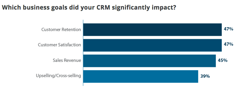 fidelizzazione del cliente con il CRM
