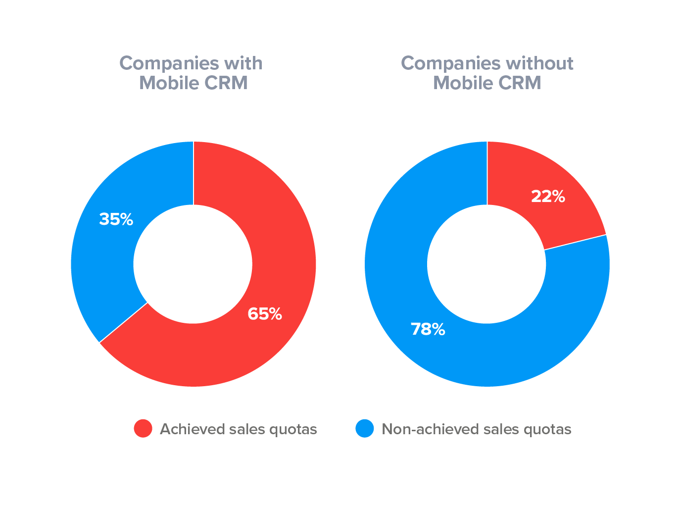 CRM da mobile
