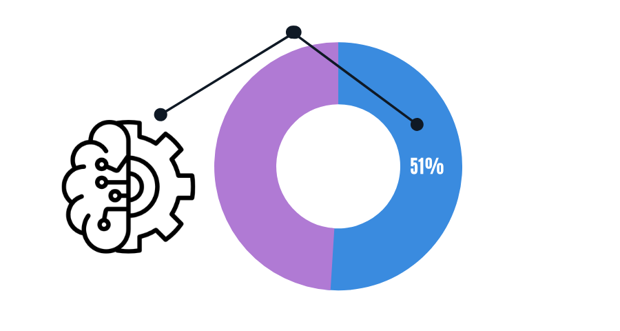 Il 51% dei consumatori afferma che le loro aspettative sulle aziende sono influenzate dall'Intelligenza Artificiale