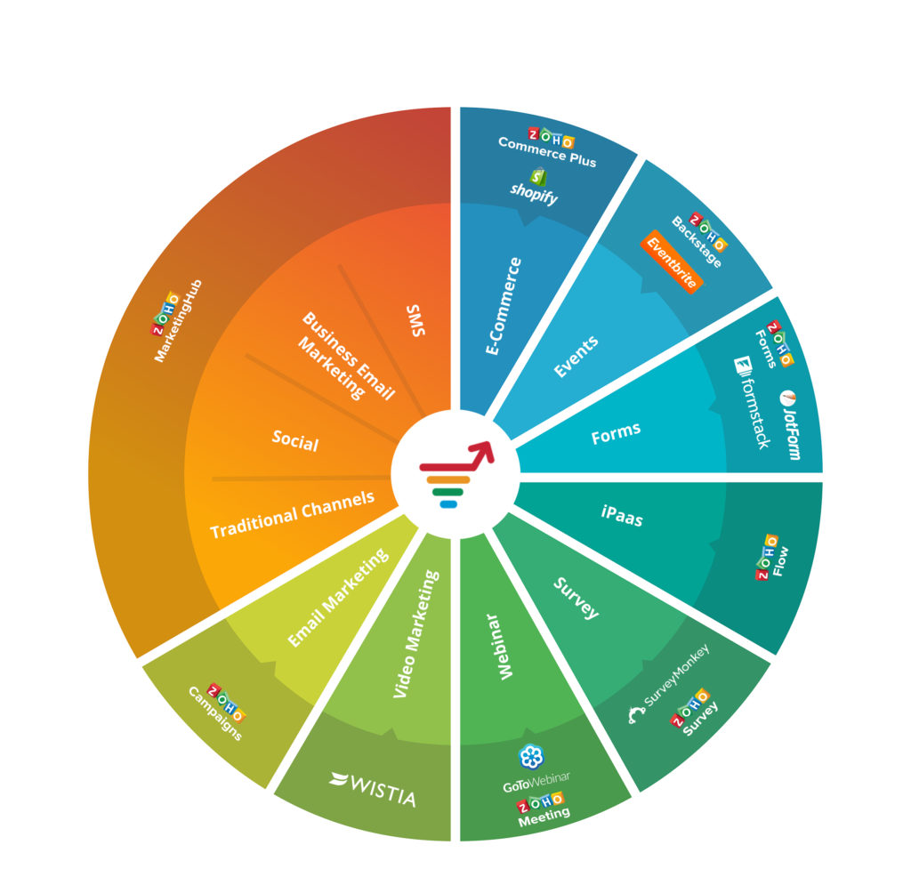 MarketingHub è molto più di un semplice software