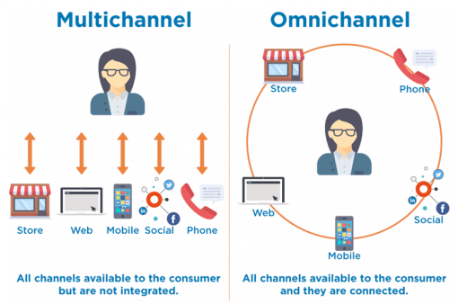 Omnicanale e Multicanale: i clienti vogliono solo connettersi con te
