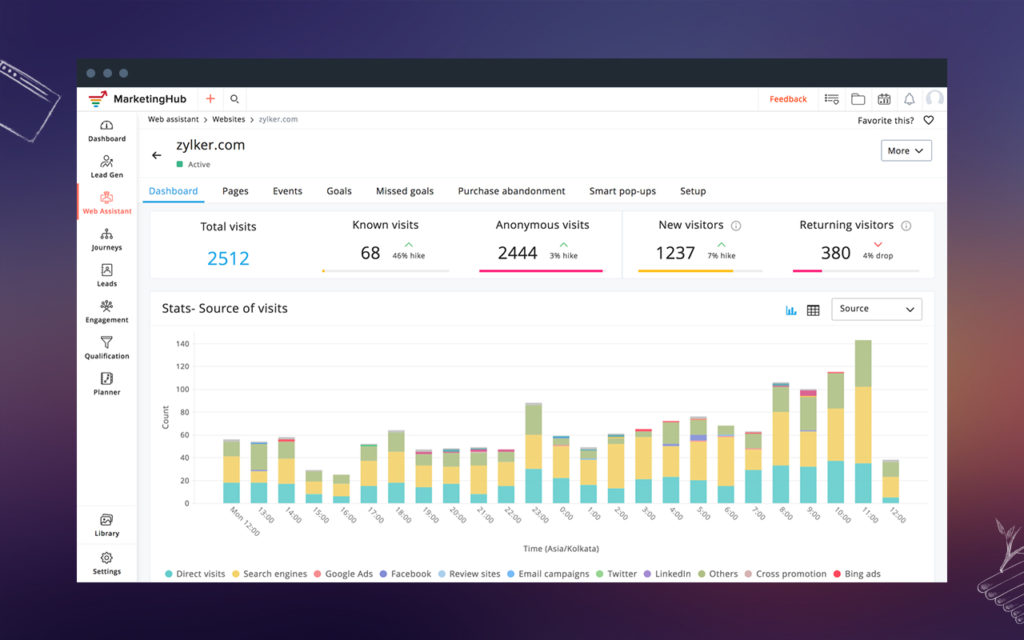 MarketingHub ti permette di capire perché un lead ha svolto una determinata azione