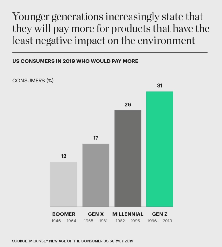  le generazioni più giovani sono più inclini a pagare di più per i brand con maggior impegno per la sostenibilità