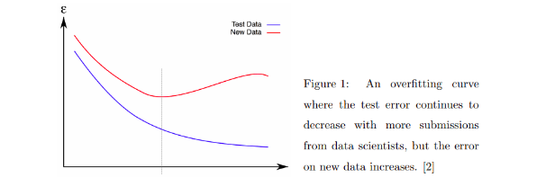 overfitting significa che l'IA ha la tendenza a trascurare i punti di dati fuori curva
