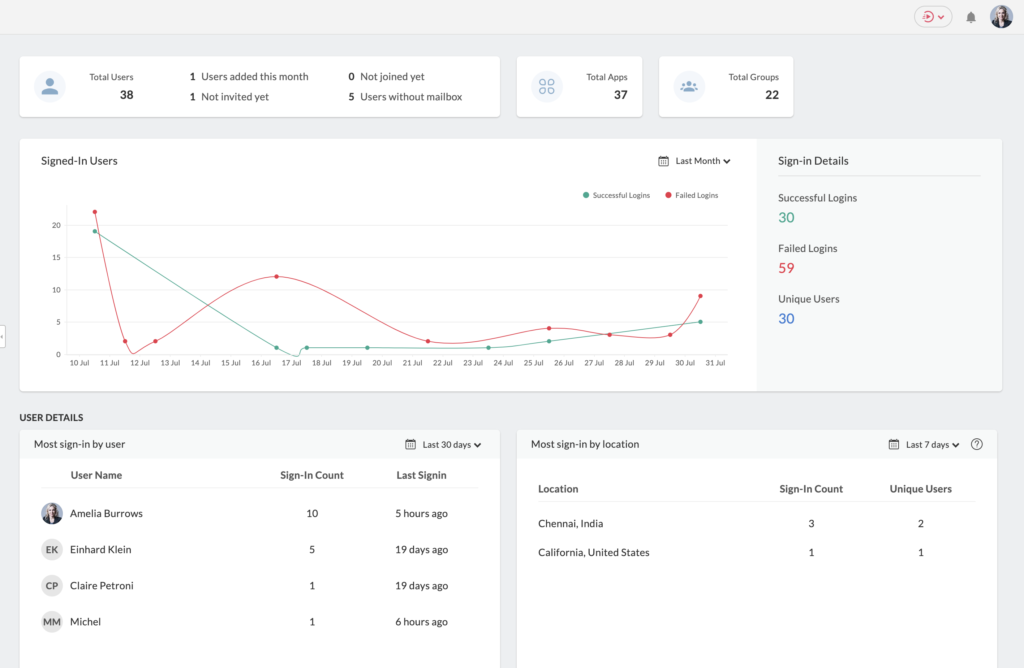La dashboard migliorata nella nuova generazione di Zoho One offre agli amministratori e agli utenti un contesto e informazioni dettagliate.