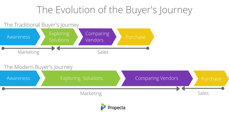 processo d'acquisto B2B