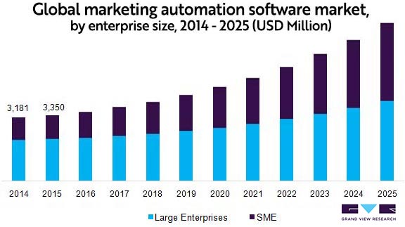 Global Market Marketing Automation 2014 - 2025