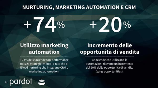 Marketing Automation e CRM