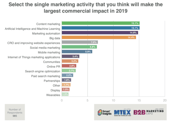 Top-digital-marketing-trends-for-2019-rated-by-marketers-550x397
