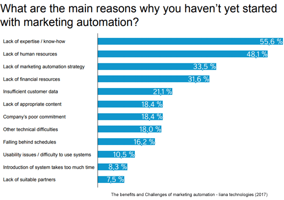 barriere adozione marketing automation statistiche