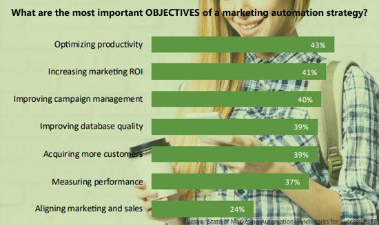 Efficenza ed efficacia della Marketing Automation, come migliorarla