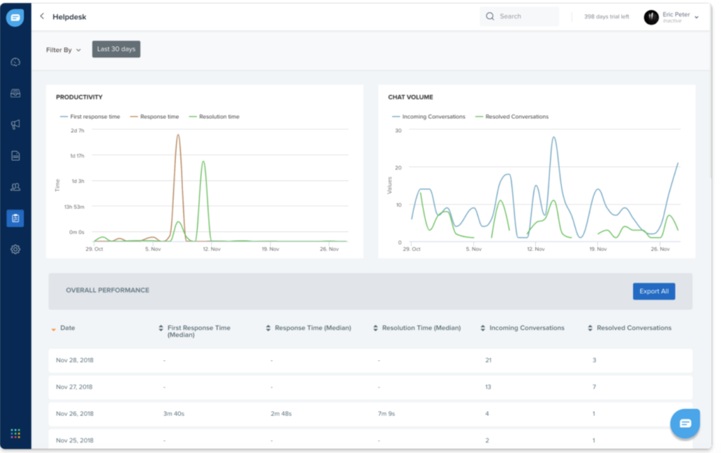 Monitora le prestazioni e le metriche del tuo team come CSAT con i rapporti in tempo reale.