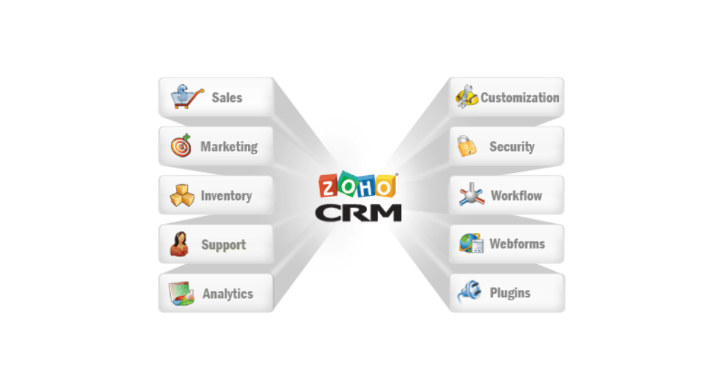 Perché scegliere ZOHO CRM