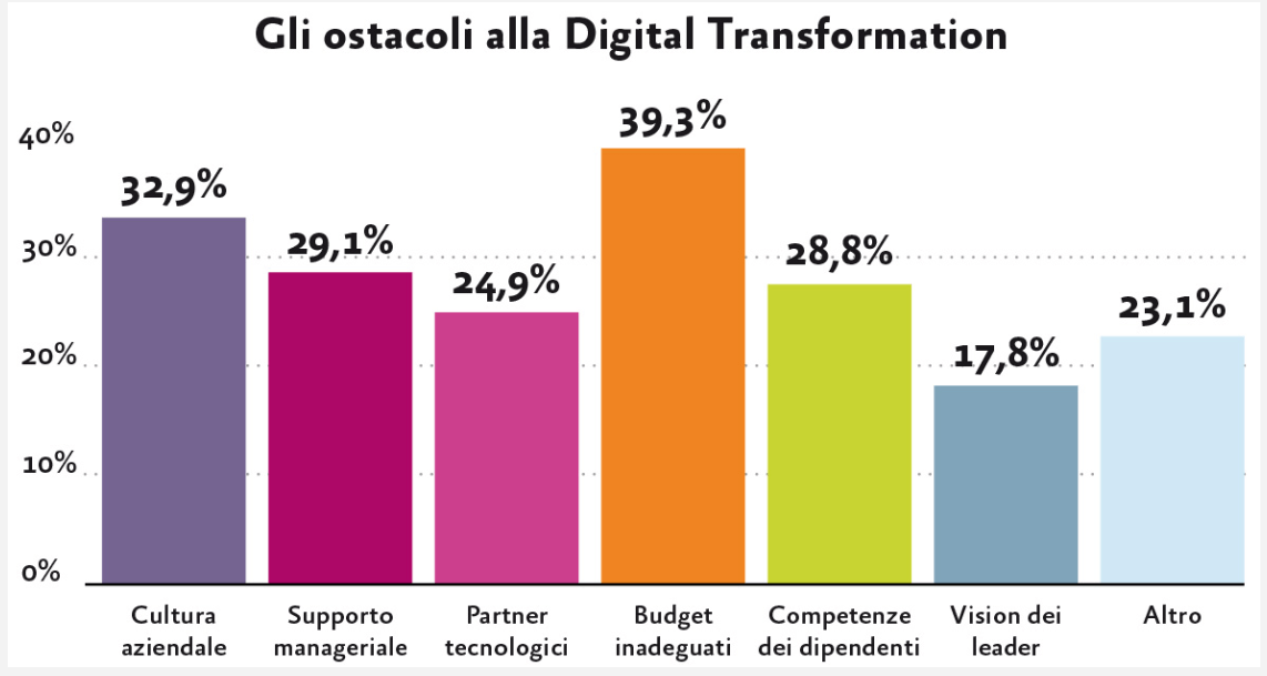 Cos'è la Digital Transformation