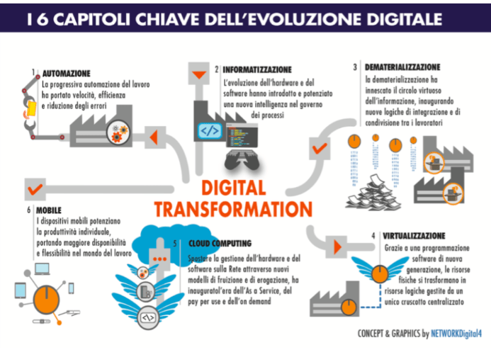 Cos'è la Digital Transformation